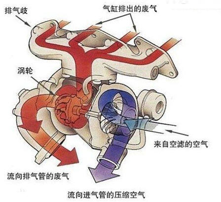 涡轮增压工作原理图