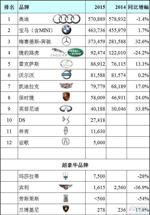 2015中国豪华车销量大盘点:超豪华车跳水