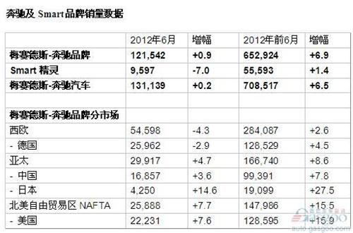 奔驰上半年全球销量65万辆 同比增长6.9%