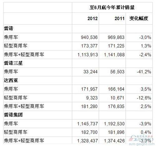 雷诺上半年全球销量133万辆 同比下跌3.3%