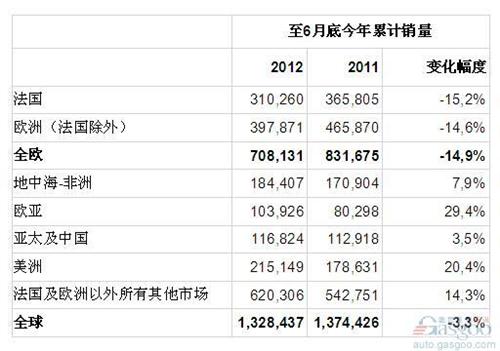 雷诺上半年全球销量133万辆 同比下跌3.3%