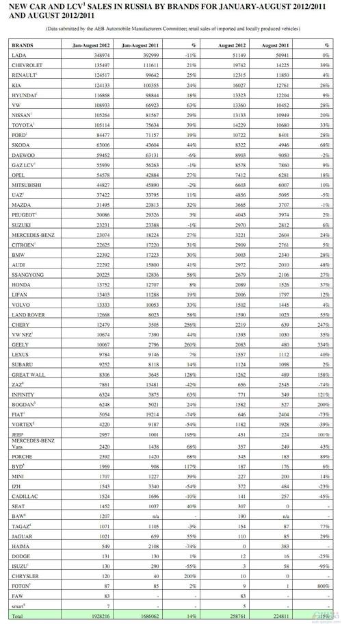 俄罗斯8月汽车销量增长15% 奇瑞吉利长城均翻倍