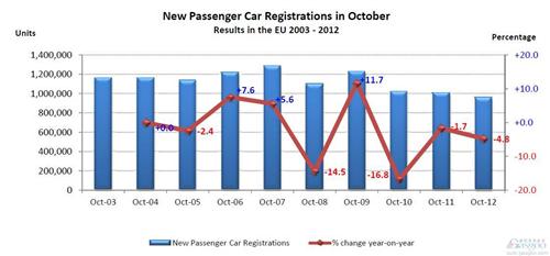 欧洲10月汽车销量同比下滑4.8% 连续13个月跌落