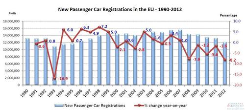 欧洲2012年汽车销量同比下滑8.2% 创17年来新低
