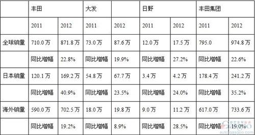 丰田2012年全球销量970万辆 力压通用大众夺冠
