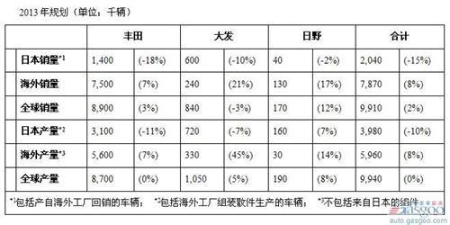 丰田2012年全球销量970万辆 力压通用大众夺冠