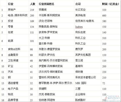 2013年胡潤(rùn)榜:汽車業(yè)41人上榜 保時(shí)捷家族領(lǐng)跑
