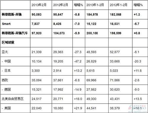 奔驰2月全球销量下滑5.8% 在中国市场重挫47.2%