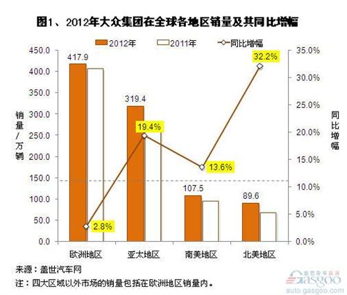 2012年大众集团全球区域市场销量及其占比变化