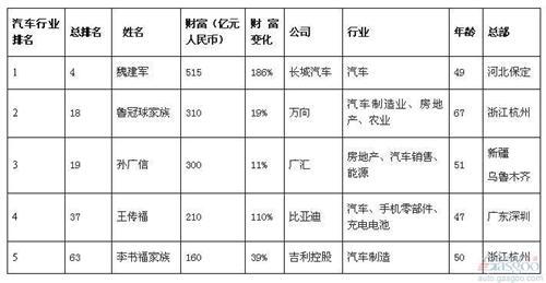 2013年胡润中国榜：汽车界首富魏建军总排名第4