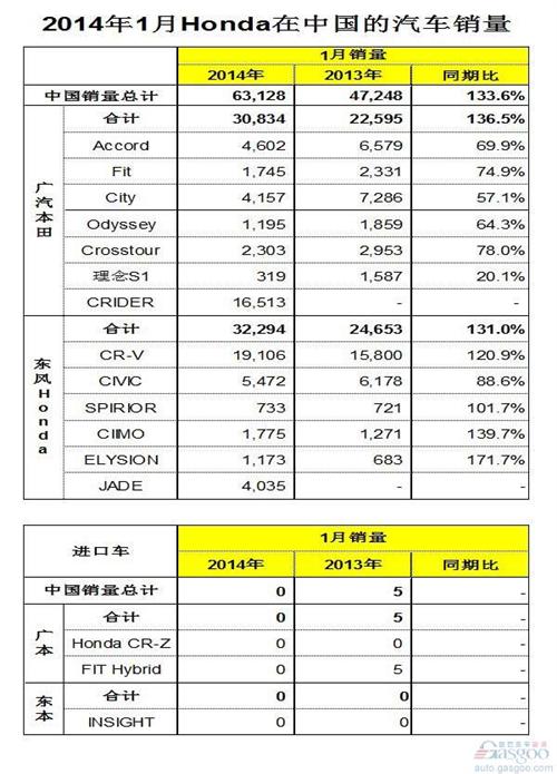 本田1月在华销量增长33.6% 雅阁跌三成