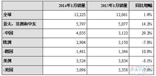 保时捷1月全球销量涨1.4% 在华增三成排名榜首