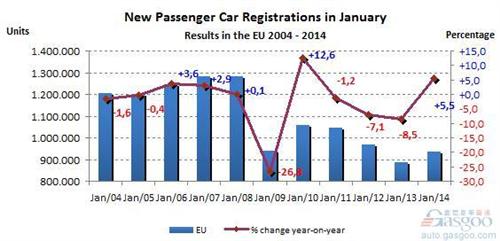 欧洲车市连续增长5个月 1月同比提升5.5%