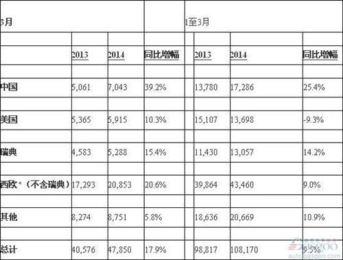 沃尔沃3月在华销量飙升4成 中国稳居最大市场