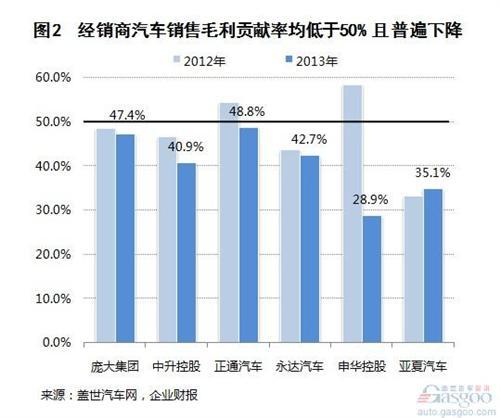 2013年经销商企业汽车销售收入及毛利分析_资