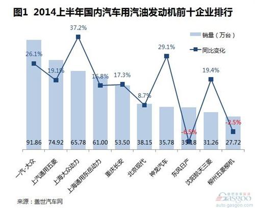 2014上半年中国汽车发动机销量排行榜