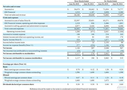 通用汽车上半年净利润飙升550% 中国业务盈利