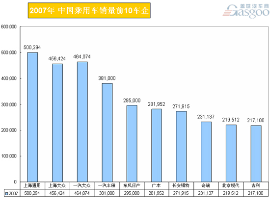 【图解车市】2007年中国乘用车销量前10车企