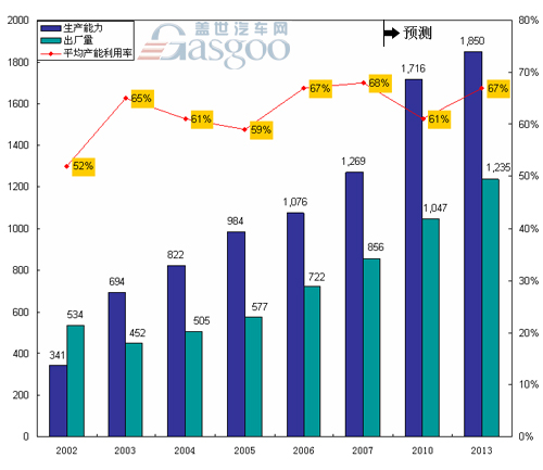 2002-2007中国汽车产能利用率推移