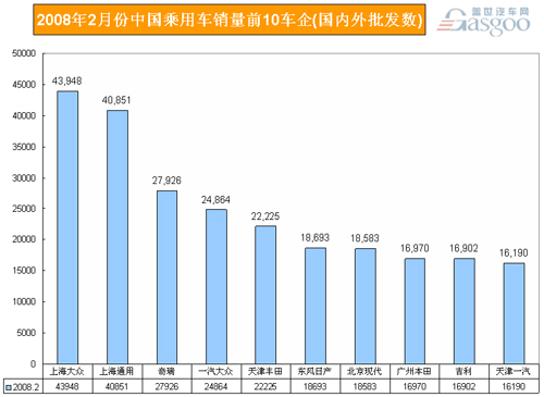 2008年2月份中国乘用车销量前10车企