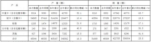 福田1-7月累计销量42万辆 同比增26%