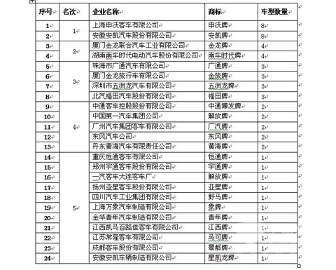 浅析我国新能源客车发展态势