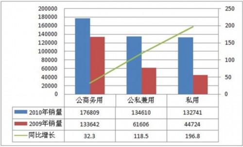 2010年MPV市场分析及2011年预测