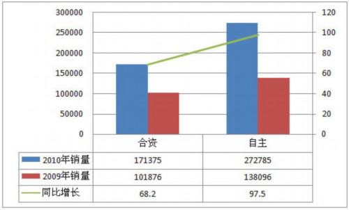 2010年MPV市场分析及2011年预测