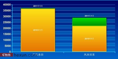 本田1月在华销量增长 东风本田增幅显著