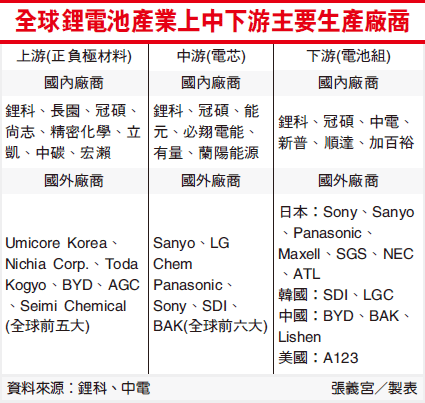 全球鋰電池產(chǎn)業(yè)上中下游主要生產(chǎn)廠商一覽