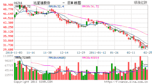 比亚迪汽车销售部门大瘦身 