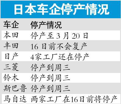 日本车企延长停产期 中国合资厂仅够1周生产