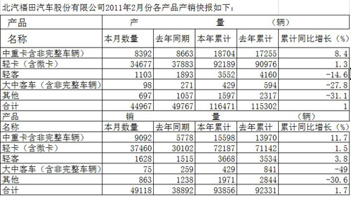 福田2月销4.91万辆同比增26.29%