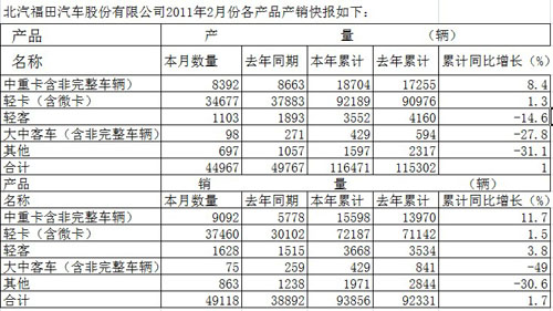 福田2月銷4.91萬(wàn)輛同比增26.29%