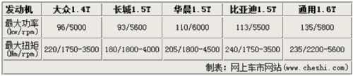 比亚迪/长城/中华将推1.5T发动机 