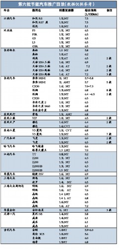 第六批节能目录 超八成补贴车为手动挡