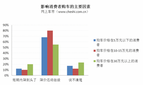 影响消费者选择汽车的因素调查
