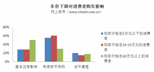 影响消费者选择汽车的因素调查