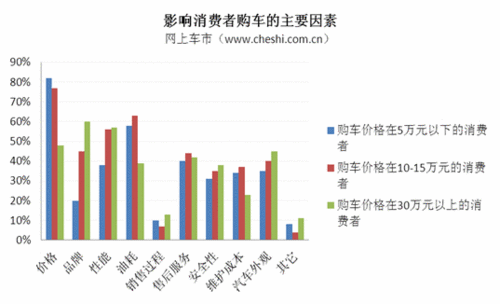 影响消费者选择汽车的因素调查