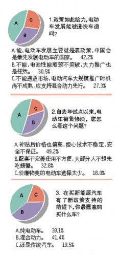 调查：发展电动车应支持混合动力先行