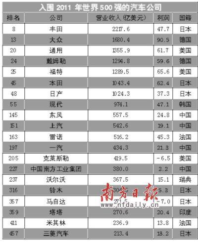 中国汽车“500强”赶日超美 