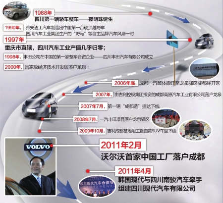 四川汽车业产值15年增100倍