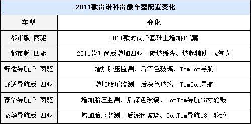 雷诺新科雷傲上市 售22.98-29.68万