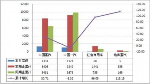 2011年9月份半挂牵引车产销情况综述