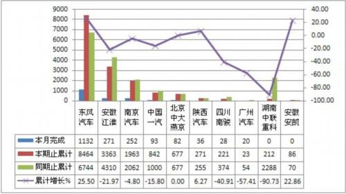 2011年9月份客车非完整车辆产销综述 