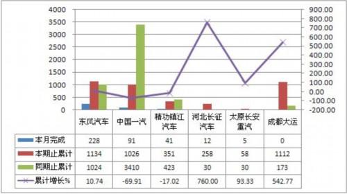 2011年9月份半挂牵引车产销情况综述