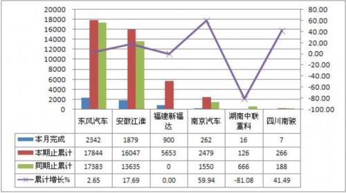 2011年9月份客车非完整车辆产销综述 