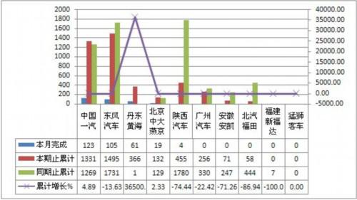 2011年9月份客车非完整车辆产销综述 
