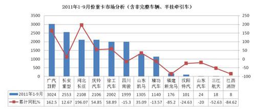 今年国内前三季度重卡市场分析