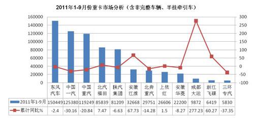 今年国内前三季度重卡市场分析